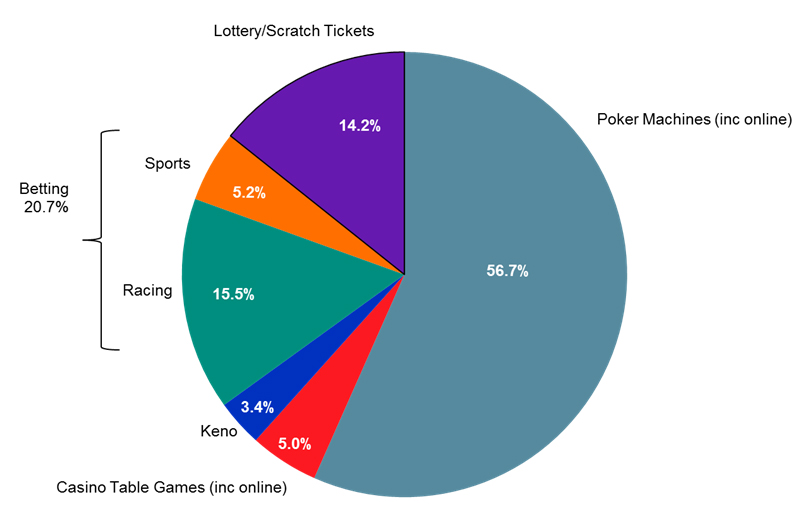 australia casino game chart