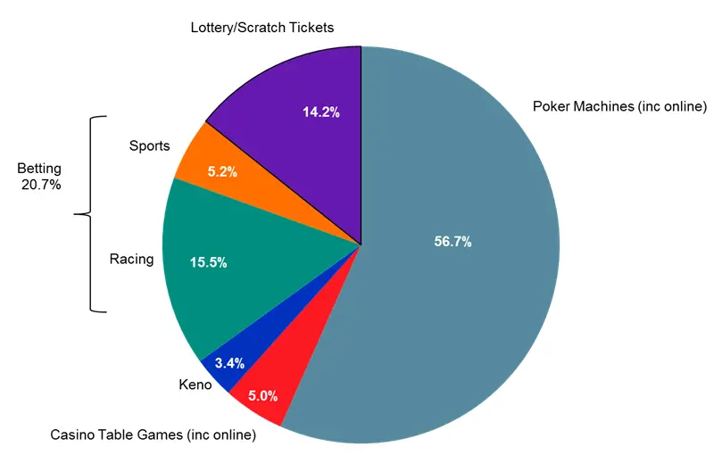 australia casino game chart