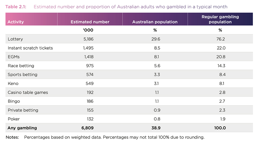 proportion gambling australia chart